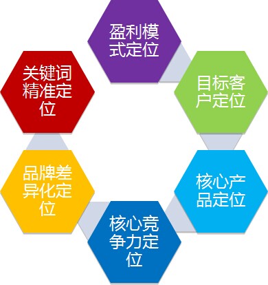 如何運(yùn)營企業(yè)營銷型網(wǎng)站