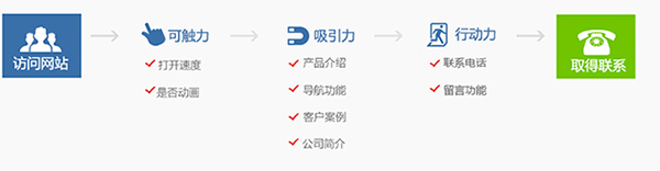 營(yíng)銷(xiāo)型網(wǎng)站如何增加用戶的信任感呢