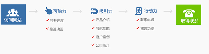 什么是營(yíng)銷型網(wǎng)站以及營(yíng)銷型網(wǎng)站的特點(diǎn)