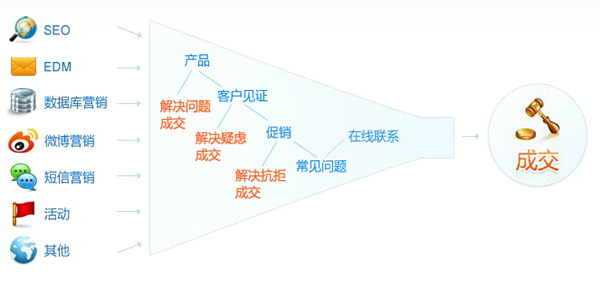 營銷型網(wǎng)站結(jié)構(gòu)化設(shè)計