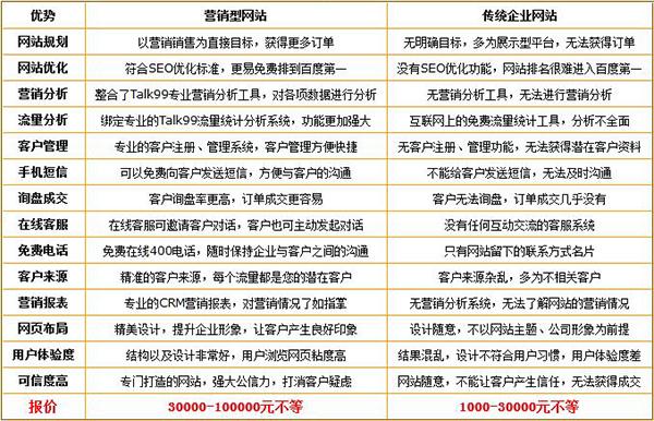 企業(yè)做營(yíng)銷(xiāo)型網(wǎng)站建設(shè)的優(yōu)勢(shì)在哪里