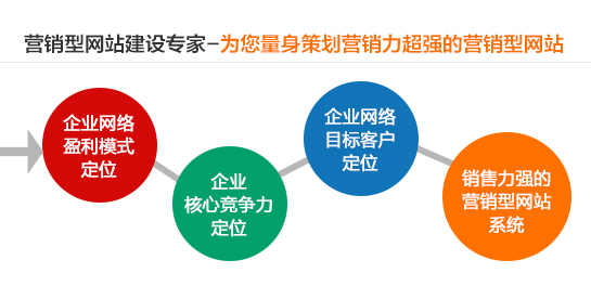 ”深度網(wǎng)為您量身策劃營銷力超強(qiáng)的營銷型網(wǎng)站