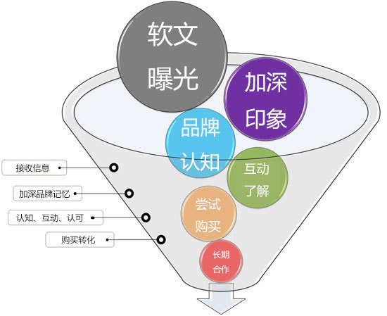 高質(zhì)量的軟文為網(wǎng)絡(luò)營(yíng)銷帶來(lái)的效果