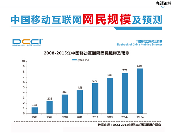 2008-2015年中國移動(dòng)互聯(lián)網(wǎng)網(wǎng)名的增長柱狀圖 2008-2015年中國移動(dòng)互聯(lián)網(wǎng)網(wǎng)名的增長柱狀圖
