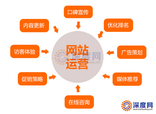 營(yíng)銷(xiāo)型網(wǎng)站運(yùn)營(yíng)思路圖 營(yíng)銷(xiāo)型網(wǎng)站運(yùn)營(yíng)思路圖
