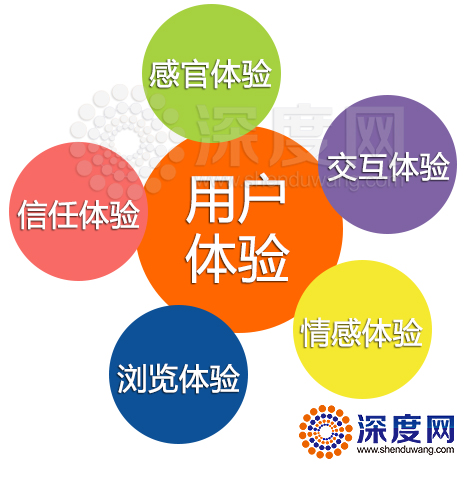 營(yíng)銷型網(wǎng)站建設(shè)之用戶體驗(yàn)表現(xiàn)