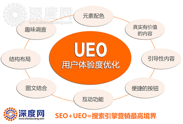 營銷型網(wǎng)站用戶體驗(yàn)度優(yōu)化的步驟