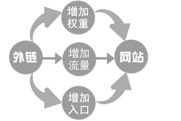 高質(zhì)量的外鏈給營(yíng)銷(xiāo)型網(wǎng)站運(yùn)營(yíng)帶來(lái)的效果