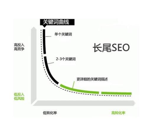 長(zhǎng)尾關(guān)鍵詞與核心關(guān)鍵詞的區(qū)別