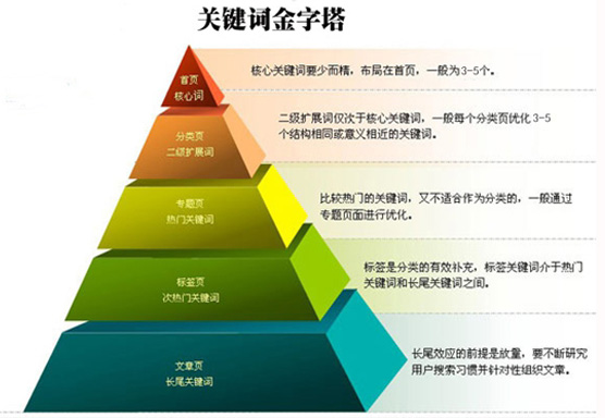 營(yíng)銷(xiāo)型網(wǎng)站關(guān)鍵詞布局規(guī)則分析圖
