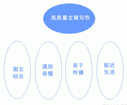 營銷型網(wǎng)站高質量內容撰寫要求