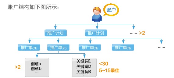 競(jìng)價(jià)賬戶結(jié)構(gòu)展示圖