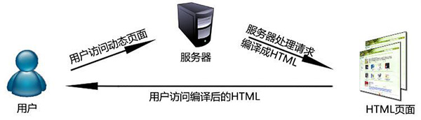 營(yíng)銷(xiāo)型網(wǎng)站建設(shè)靜態(tài)頁(yè)與動(dòng)態(tài)頁(yè)之間的關(guān)系