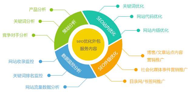深度網(wǎng)全網(wǎng)營銷型網(wǎng)站SEO優(yōu)化外包服務內(nèi)容