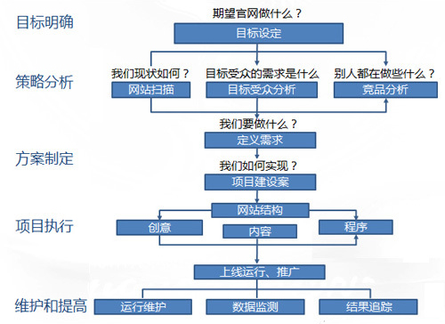 手機網(wǎng)站建設流程分析圖 手機網(wǎng)站建設流程分析圖