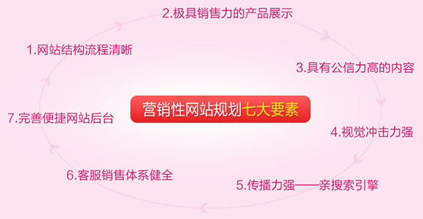 深度網(wǎng)營銷型網(wǎng)站具備的七大優(yōu)勢(shì)