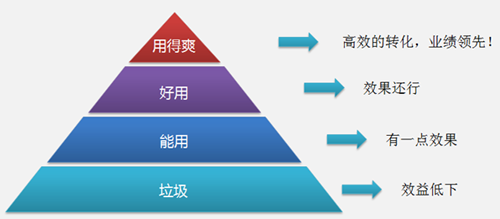 提高營(yíng)銷型手機(jī)網(wǎng)站建設(shè)用戶體驗(yàn)有利于提高轉(zhuǎn)化增加業(yè)績(jī)