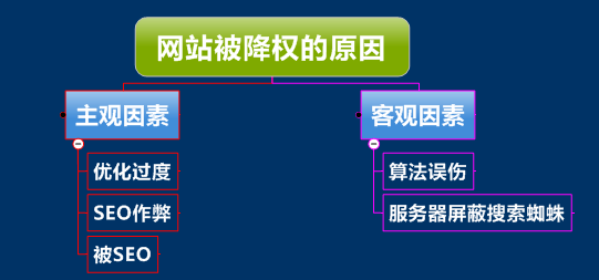 營銷網(wǎng)站被降權(quán)的原因分析