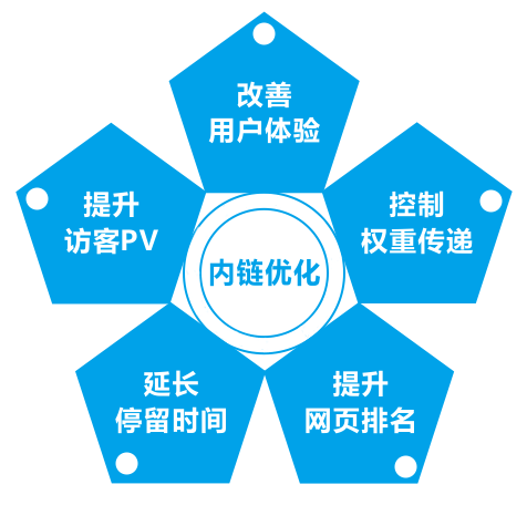營銷型網(wǎng)站改版內(nèi)鏈優(yōu)化帶來的作用 營銷型網(wǎng)站改版內(nèi)鏈優(yōu)化帶來的作用