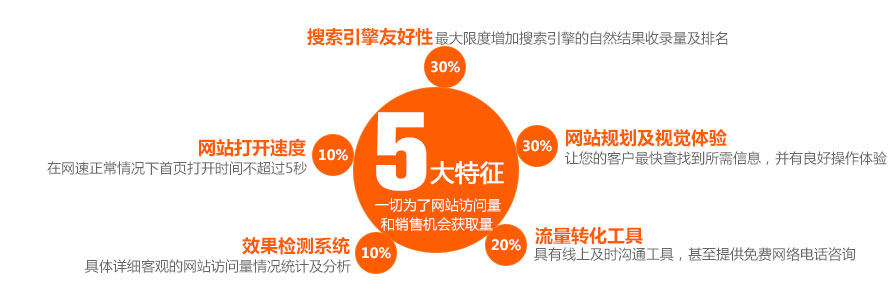 營(yíng)銷(xiāo)型網(wǎng)站的五大特點(diǎn) 營(yíng)銷(xiāo)型網(wǎng)站的五大特點(diǎn)