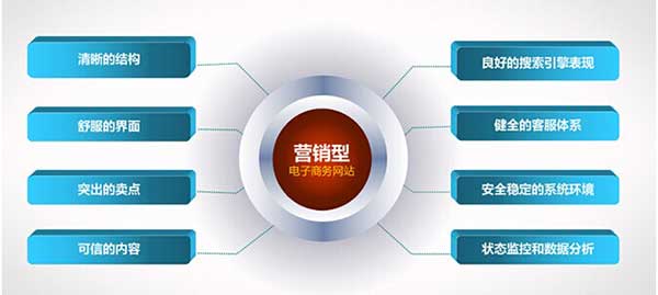 營(yíng)銷型網(wǎng)站建設(shè)具備特點(diǎn)