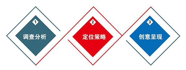 營銷型網(wǎng)站建設(shè)過程中最為突出的三個(gè)步驟