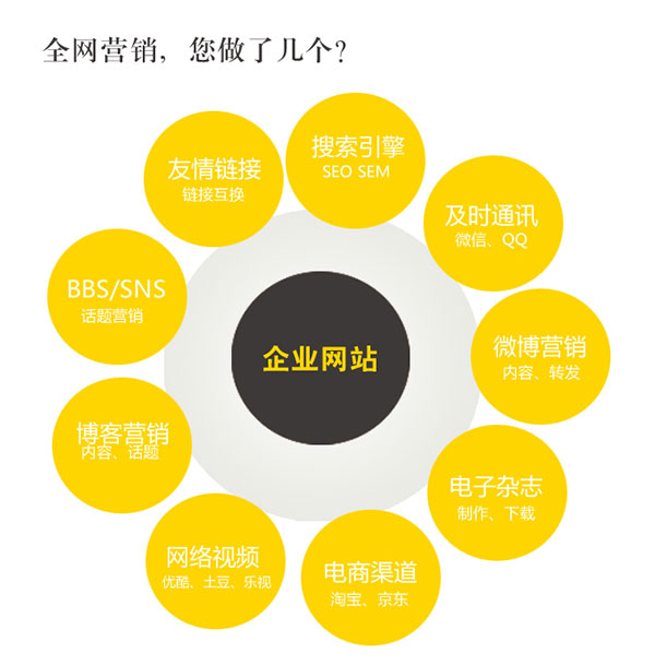 企業(yè)全網(wǎng)營銷型網(wǎng)站需要了解的知識點(diǎn)