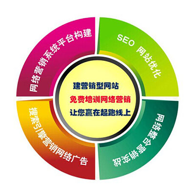 深度網(wǎng)做營銷型網(wǎng)站，免費網(wǎng)絡(luò)營銷培訓，讓您企業(yè)贏在起跑線上