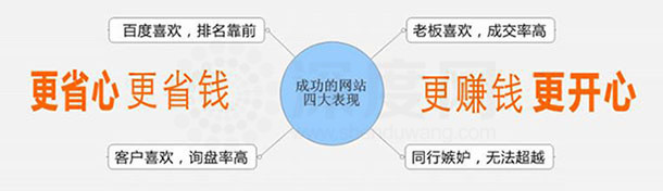 營(yíng)銷(xiāo)型網(wǎng)站具備的優(yōu)勢(shì)