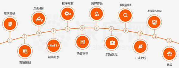 深度網(wǎng)營銷型網(wǎng)站建設(shè)流程