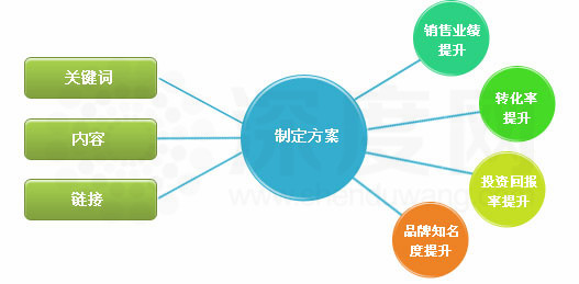 營銷型網(wǎng)站運營方案制定