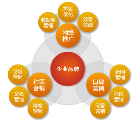 網(wǎng)絡營銷必做的工作內(nèi)容