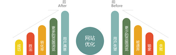網(wǎng)站優(yōu)化對(duì)比圖