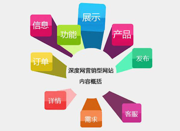 深度網(wǎng)營銷型網(wǎng)站給企業(yè)帶來的價值