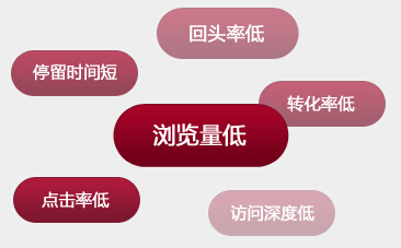 傳統(tǒng)型企業(yè)網(wǎng)絡營銷面臨的問題