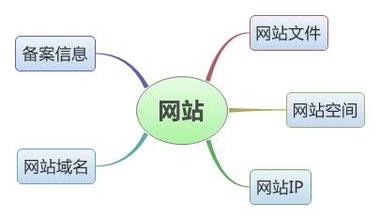 做好一個企業(yè)營銷型網站需要準備的工作