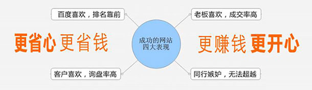 營銷型網(wǎng)站相比普通網(wǎng)站更具效果