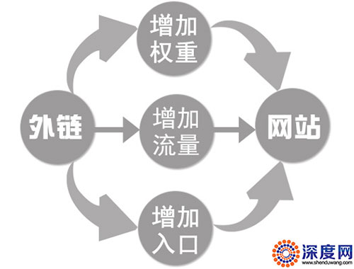 優(yōu)質(zhì)外鏈帶來(lái)的作用