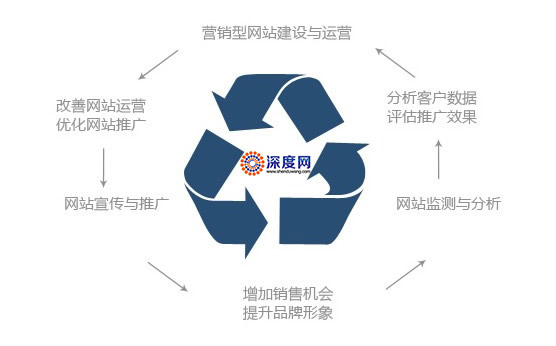 營(yíng)銷型網(wǎng)站建設(shè)與運(yùn)營(yíng)關(guān)系