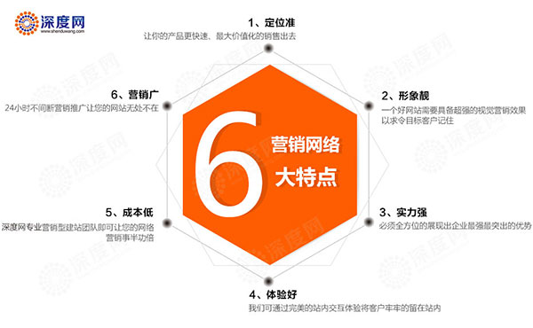 營(yíng)銷(xiāo)型網(wǎng)站具備六大特點(diǎn)